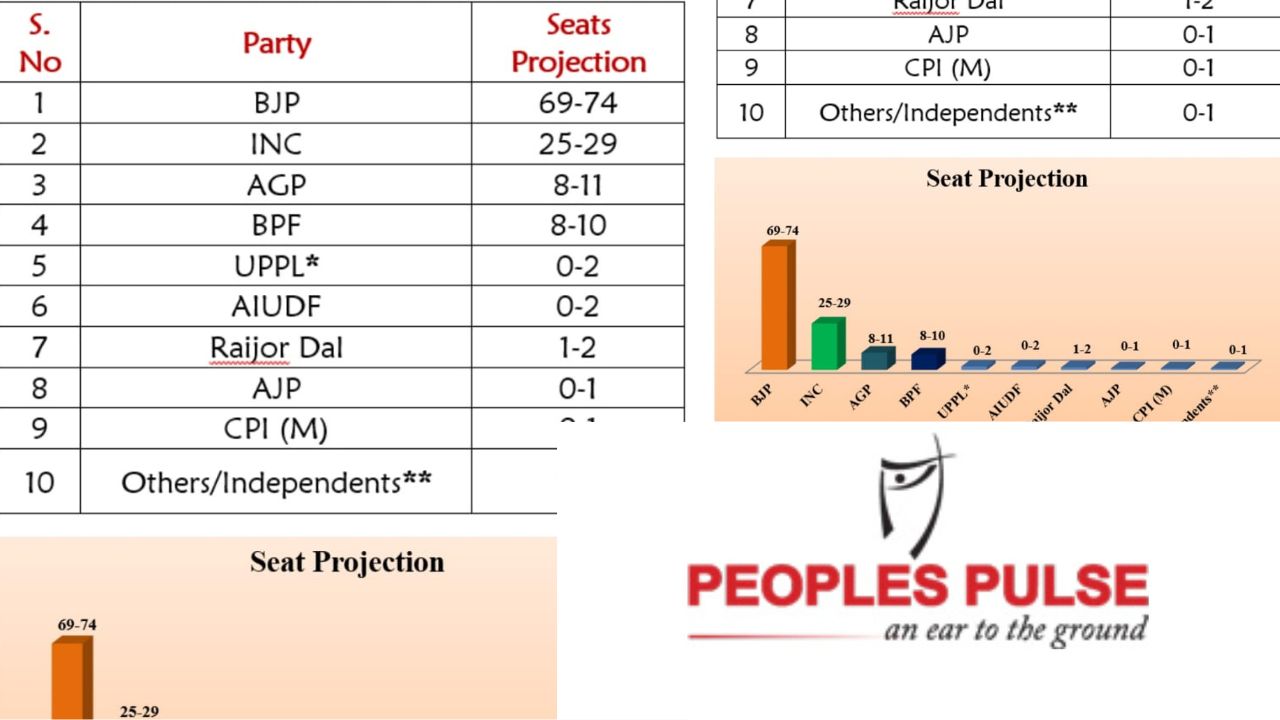 Peoples Pulse Assam Survey: Peoples Pulseৰ সমীক্ষাক গুৰুত্ব নিদিলে মুখ্যমন্ত্ৰীয়ে